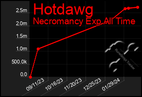 Total Graph of Hotdawg