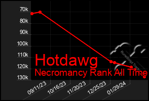 Total Graph of Hotdawg