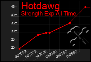 Total Graph of Hotdawg