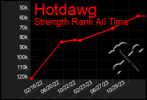 Total Graph of Hotdawg