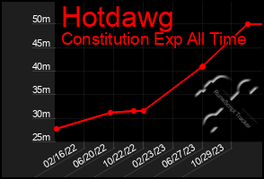 Total Graph of Hotdawg