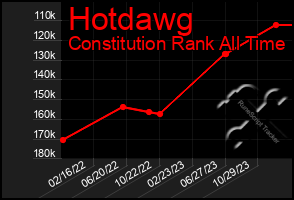 Total Graph of Hotdawg