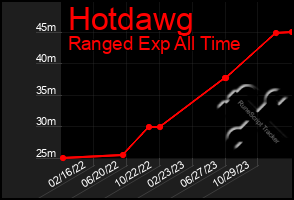 Total Graph of Hotdawg