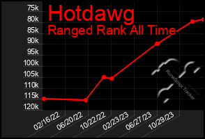 Total Graph of Hotdawg