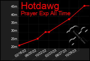 Total Graph of Hotdawg