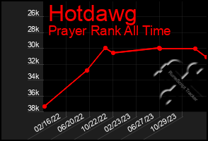 Total Graph of Hotdawg