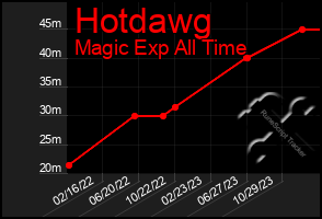 Total Graph of Hotdawg