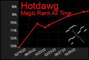 Total Graph of Hotdawg