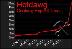 Total Graph of Hotdawg