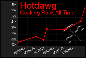 Total Graph of Hotdawg