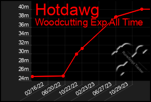 Total Graph of Hotdawg