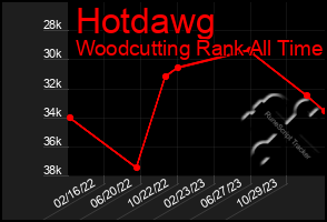 Total Graph of Hotdawg