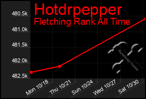 Total Graph of Hotdrpepper