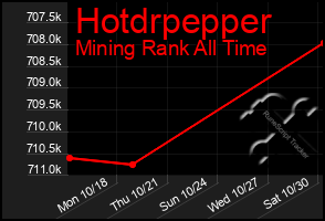 Total Graph of Hotdrpepper
