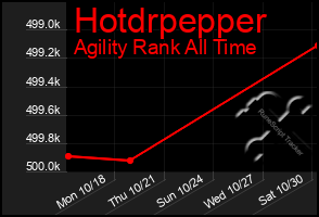 Total Graph of Hotdrpepper
