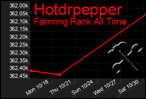 Total Graph of Hotdrpepper