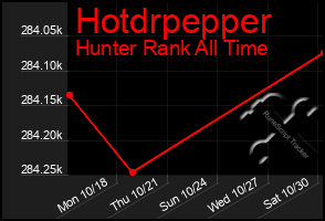 Total Graph of Hotdrpepper