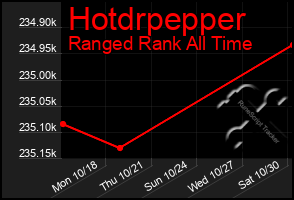 Total Graph of Hotdrpepper