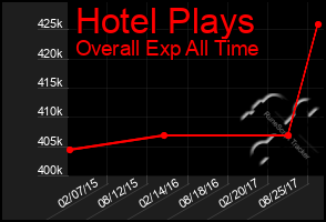 Total Graph of Hotel Plays