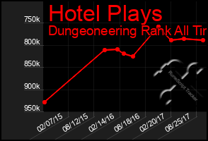 Total Graph of Hotel Plays