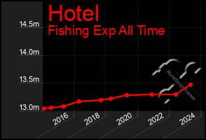 Total Graph of Hotel