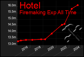 Total Graph of Hotel