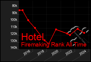 Total Graph of Hotel