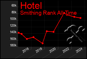 Total Graph of Hotel