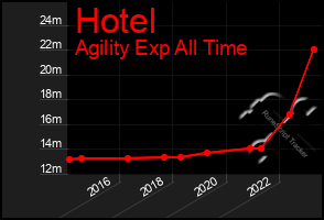 Total Graph of Hotel