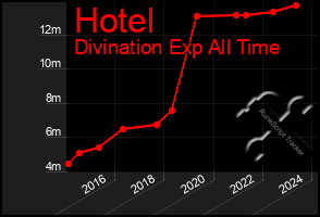 Total Graph of Hotel