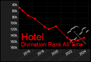 Total Graph of Hotel