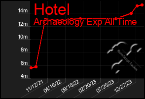 Total Graph of Hotel