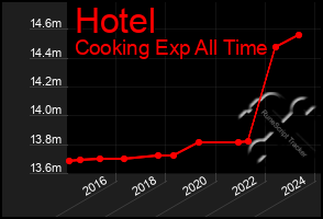 Total Graph of Hotel