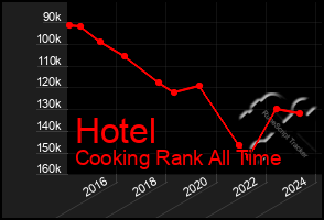 Total Graph of Hotel