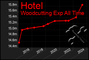 Total Graph of Hotel