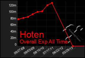 Total Graph of Hoten