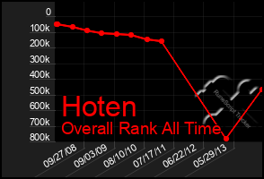 Total Graph of Hoten