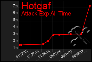 Total Graph of Hotgaf