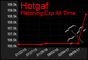 Total Graph of Hotgaf