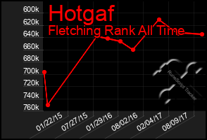 Total Graph of Hotgaf