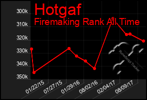 Total Graph of Hotgaf