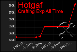 Total Graph of Hotgaf