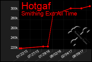 Total Graph of Hotgaf