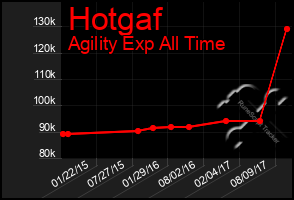 Total Graph of Hotgaf