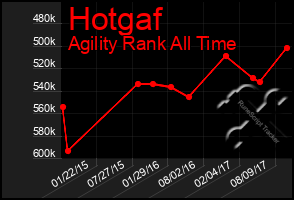 Total Graph of Hotgaf