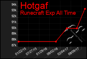 Total Graph of Hotgaf