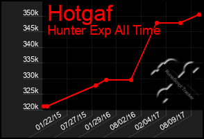 Total Graph of Hotgaf