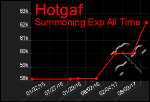 Total Graph of Hotgaf