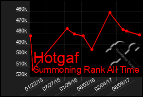 Total Graph of Hotgaf