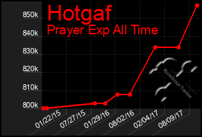 Total Graph of Hotgaf